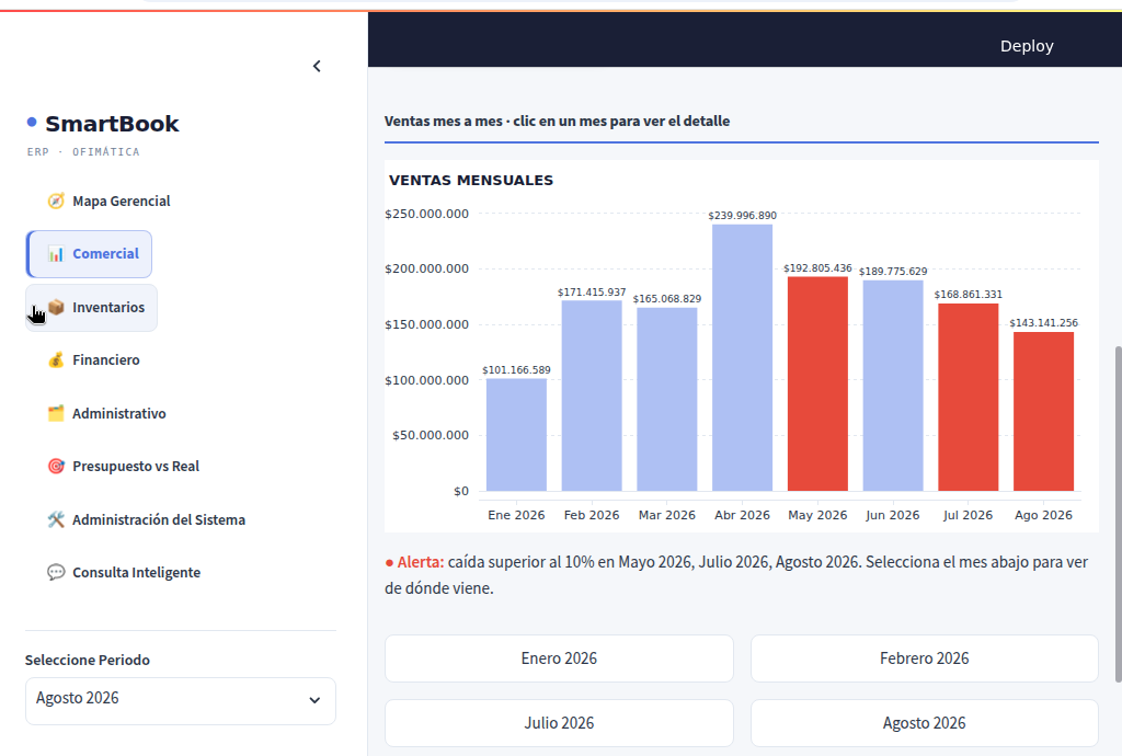 Gráfico de barras de ventas mensuales con alertas de caída